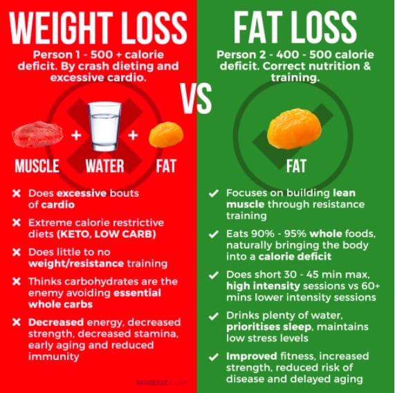 Weight Loss vs. Fat Loss Whats the Difference Pure Motivation Fitness